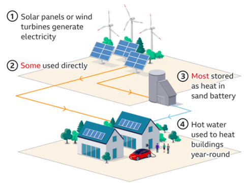 Alternate Ways To Make Renewables More Dispatchable