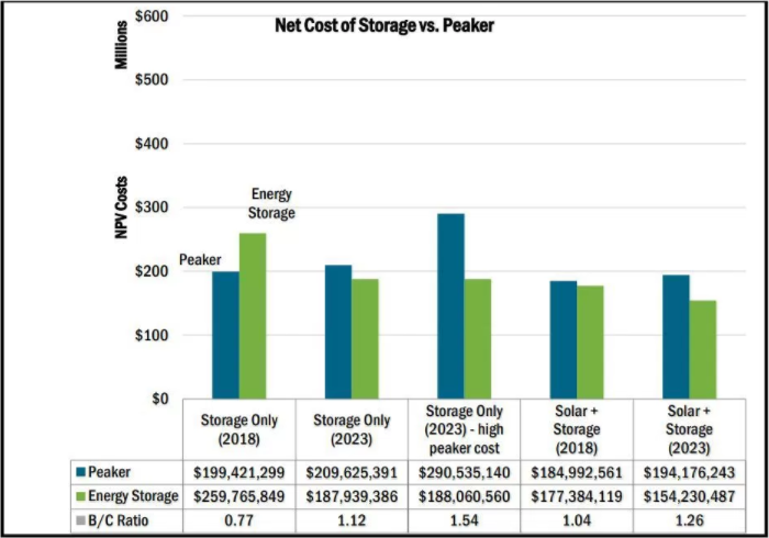 Can Battery Costs Be Justified With Energy Price Arbitrage?
