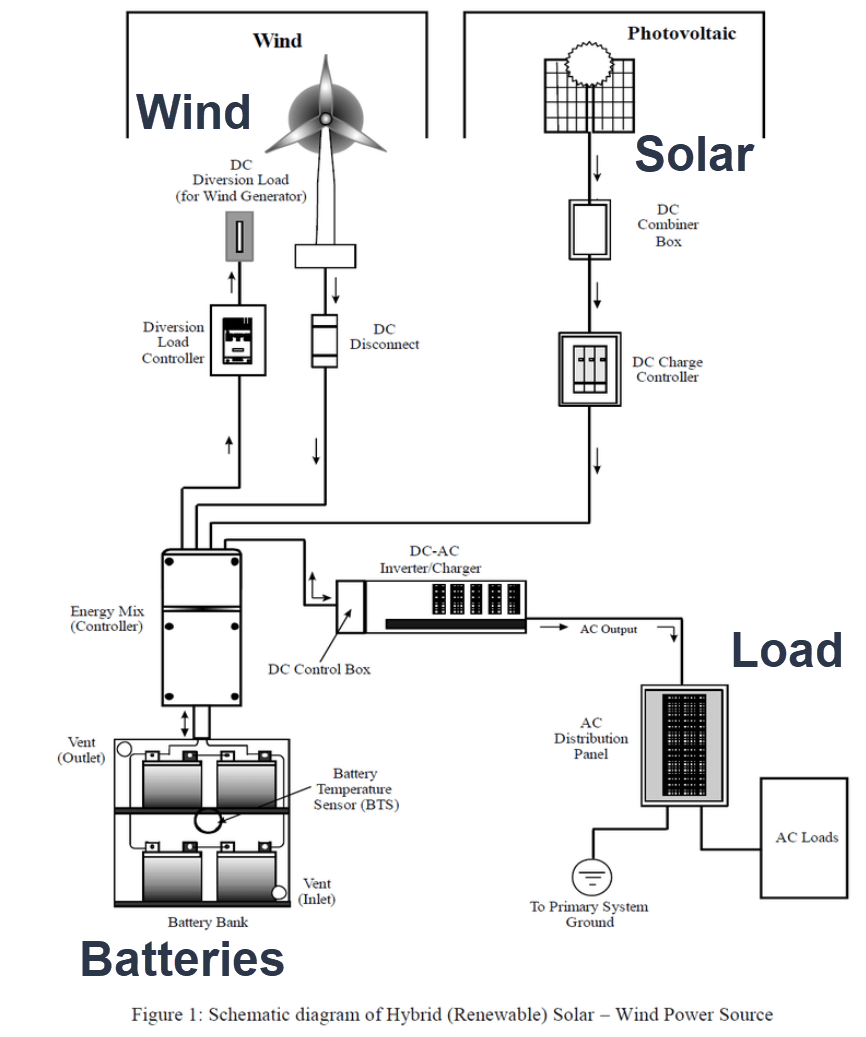 Hybrid solutions: the cost-effective answer to flexible, high demand energy needs