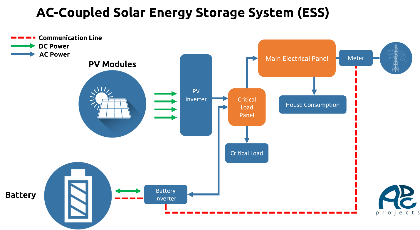 Why and How Batteries Make Sense With Solar