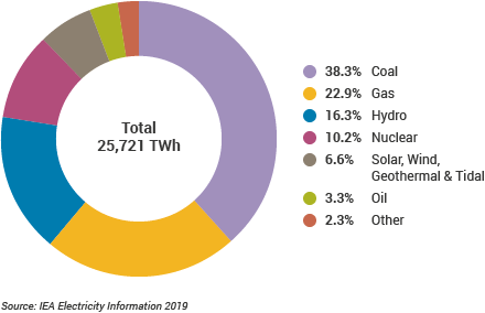 Why Natural Gas Electricity Generation Matters – And How to Manage Your Costs